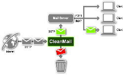 Những phần “bí mật” của Email Server dần được “bật mí”