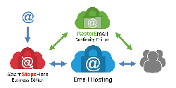 Email hosting và các dịch vụ email khác, điểm khác biệt ở đâu?